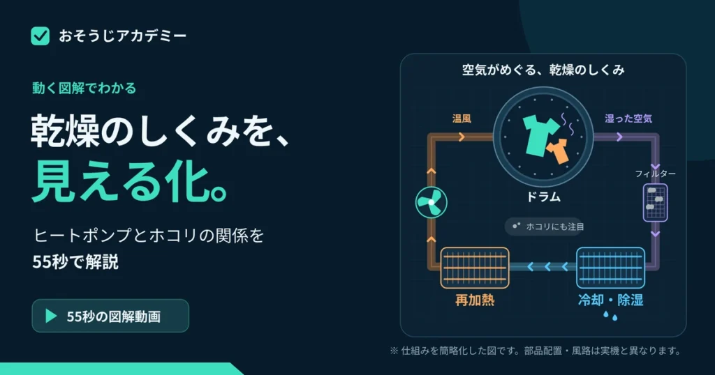 ヒートポンプ式の空気循環と冷却・除湿、再加熱を示した55秒の図解動画のアイキャッチ